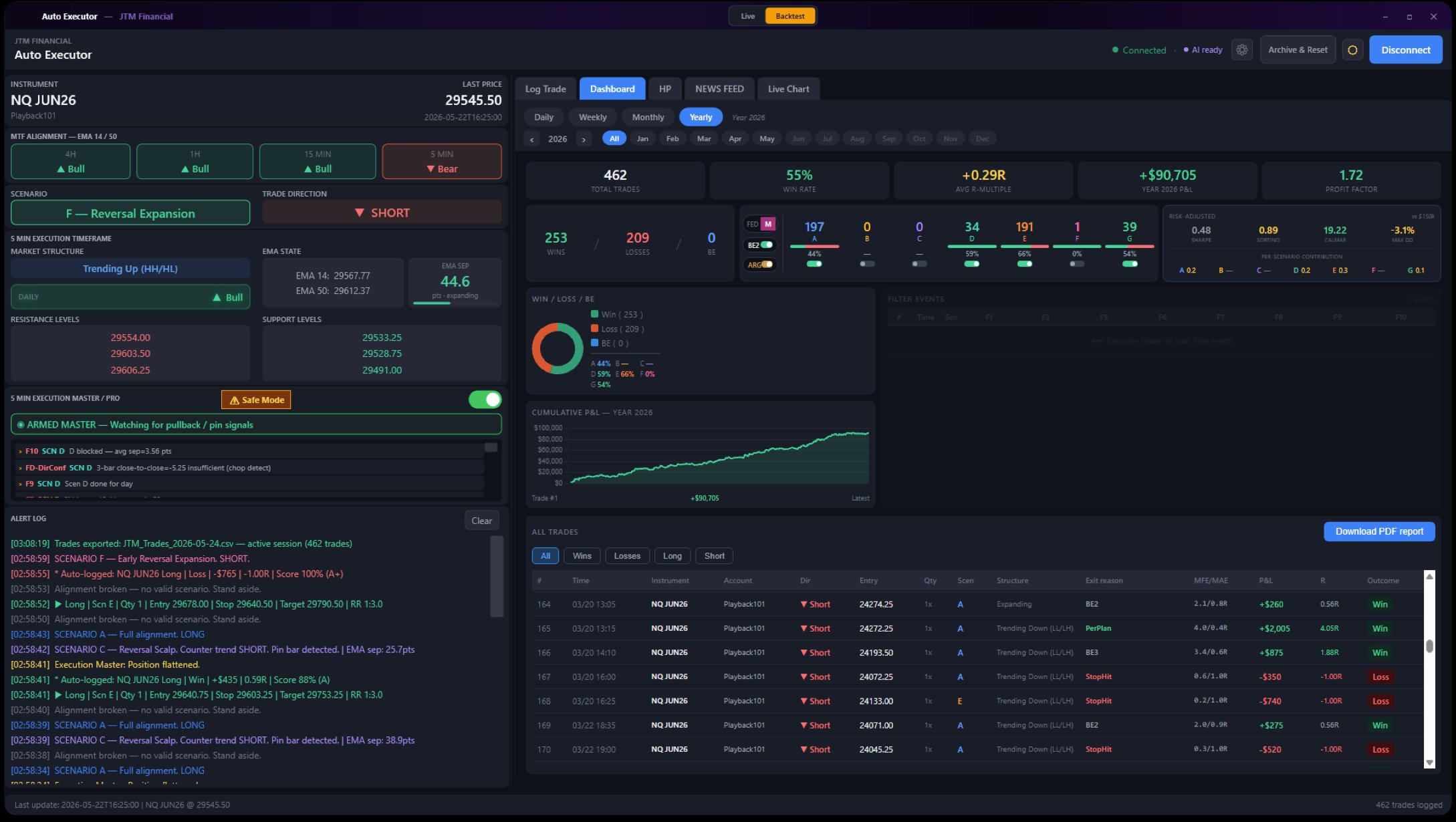 AutoExecutor dashboard showing automated execution and performance