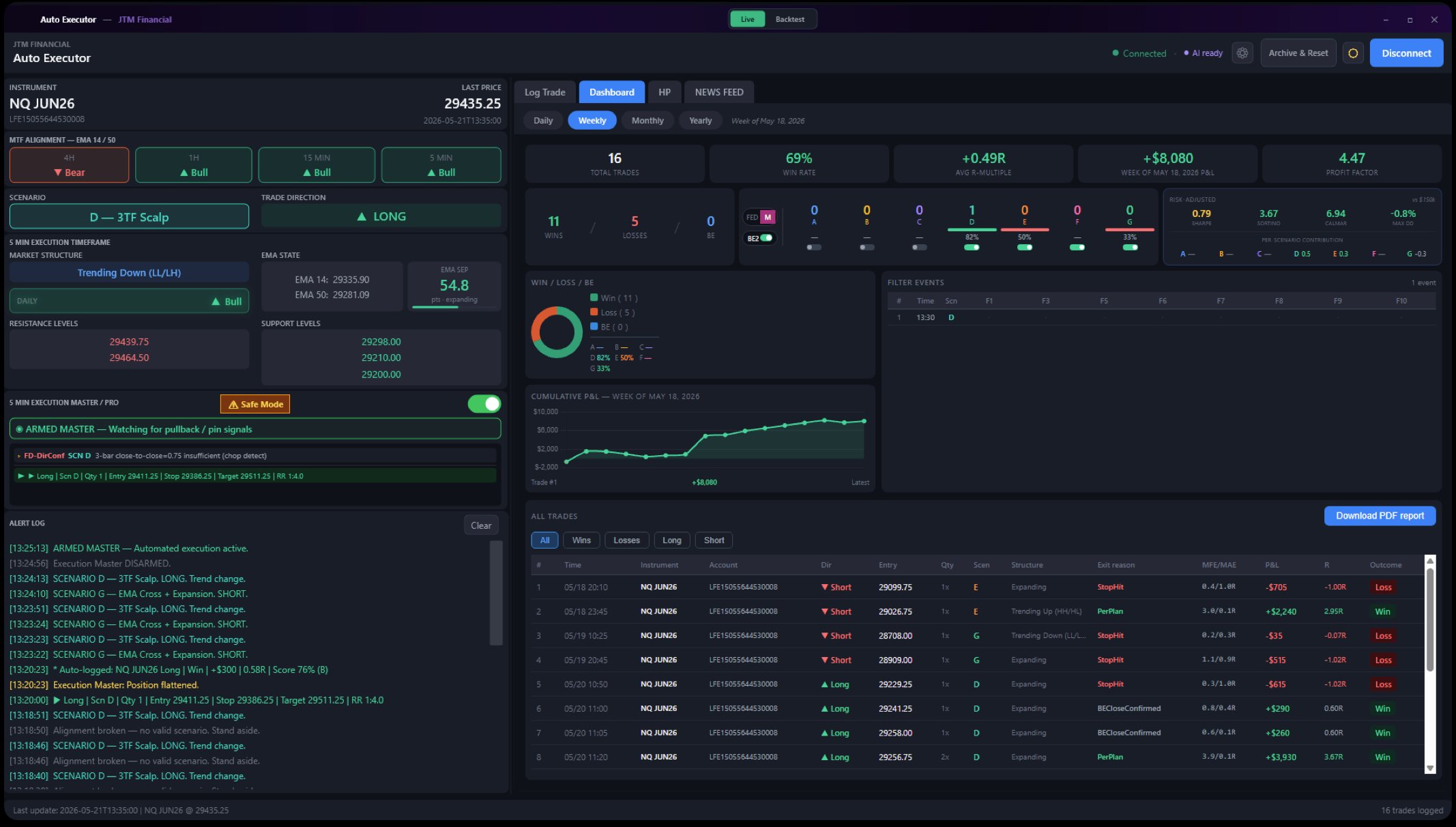 AutoExecutor live trading results for the week