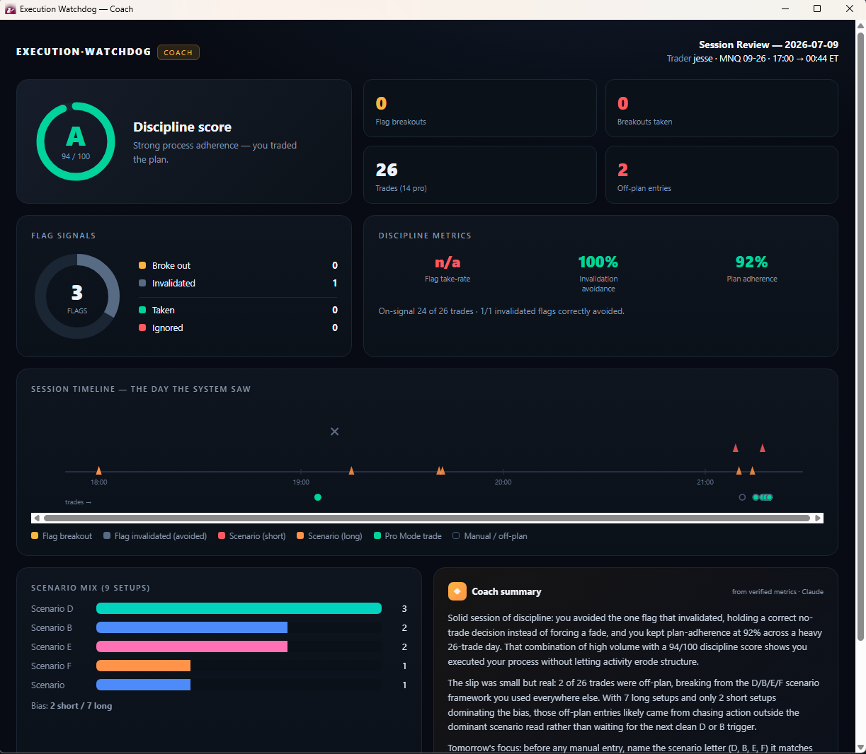 Execution Watchdog Coach session review with discipline score, scenario mix and written summary