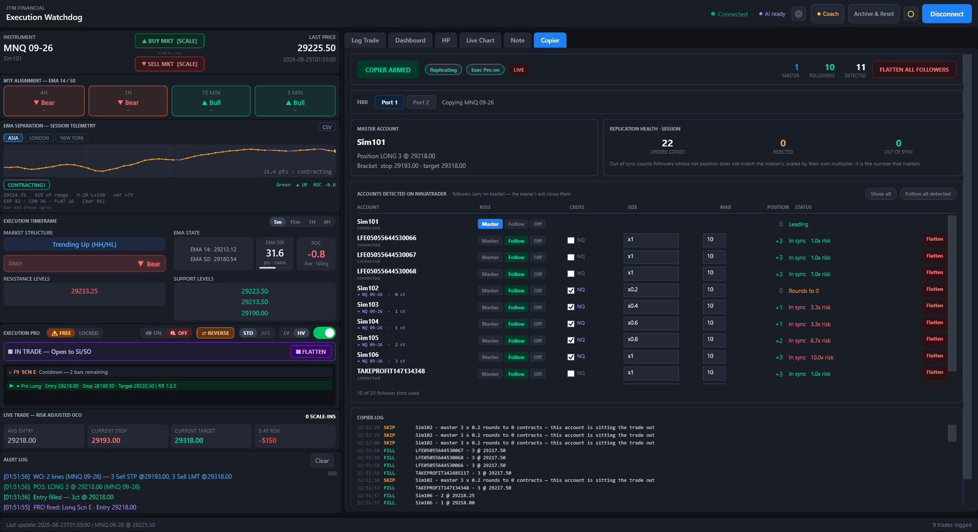 The Copier tab: one master account leading ten followers on MNQ, each row showing role, cross instrument, size multiplier, max position, live position and sync status