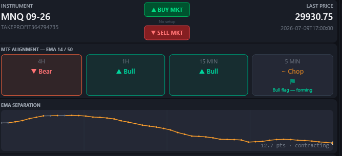 Multi-timeframe alignment tiles (4H, 1H, 15M, 5M) and live EMA-separation telemetry
