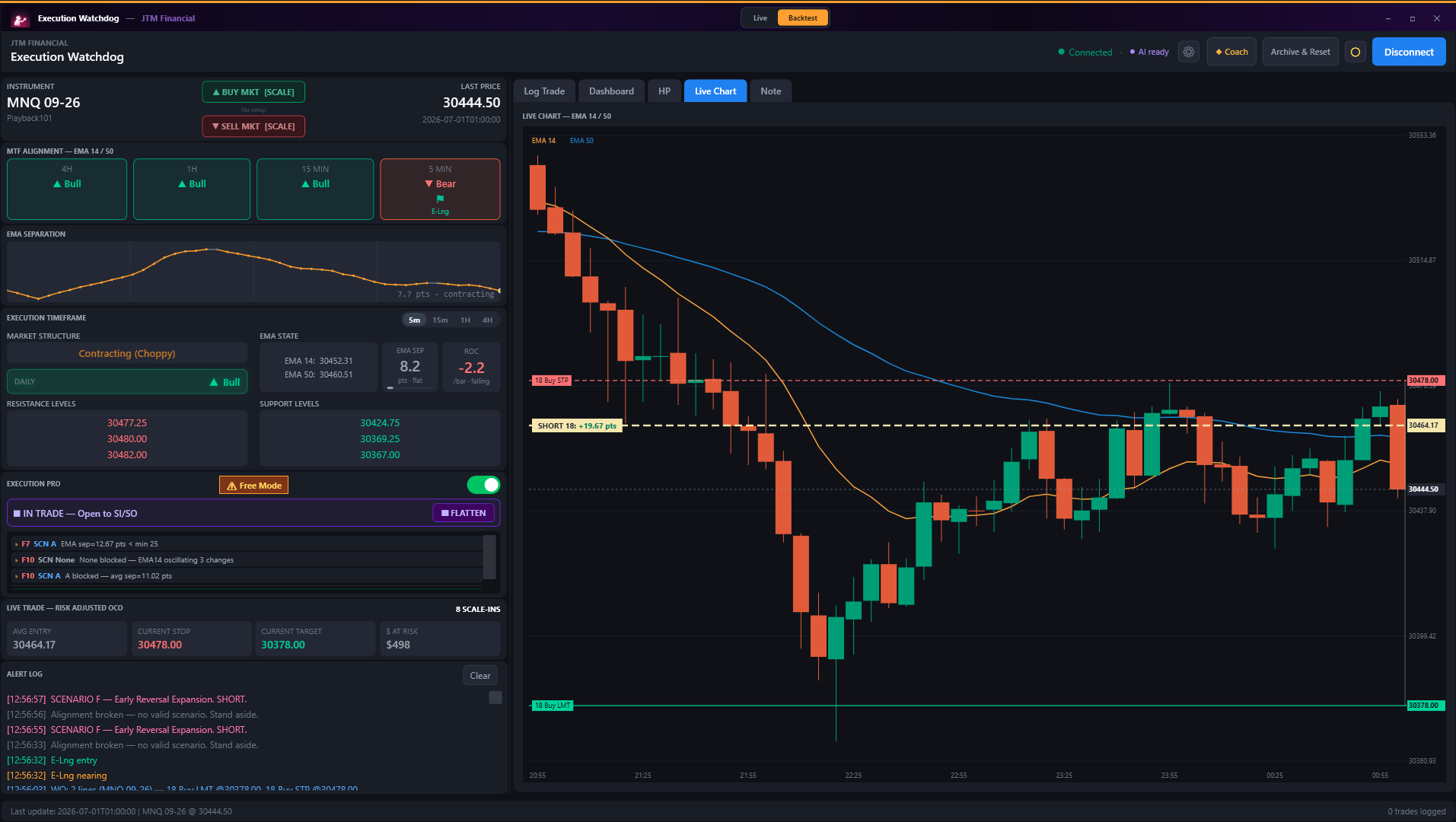Execution Watchdog tracking average entry, current stop, target and dollars at risk across multiple scale-ins